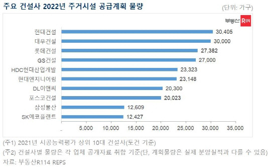 주요 건설사 내년 주거시설 공급계획 물량 그래프. <부동산R114 제공>